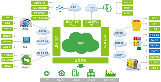 醫用垃圾桶